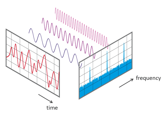 Fourier transform graph